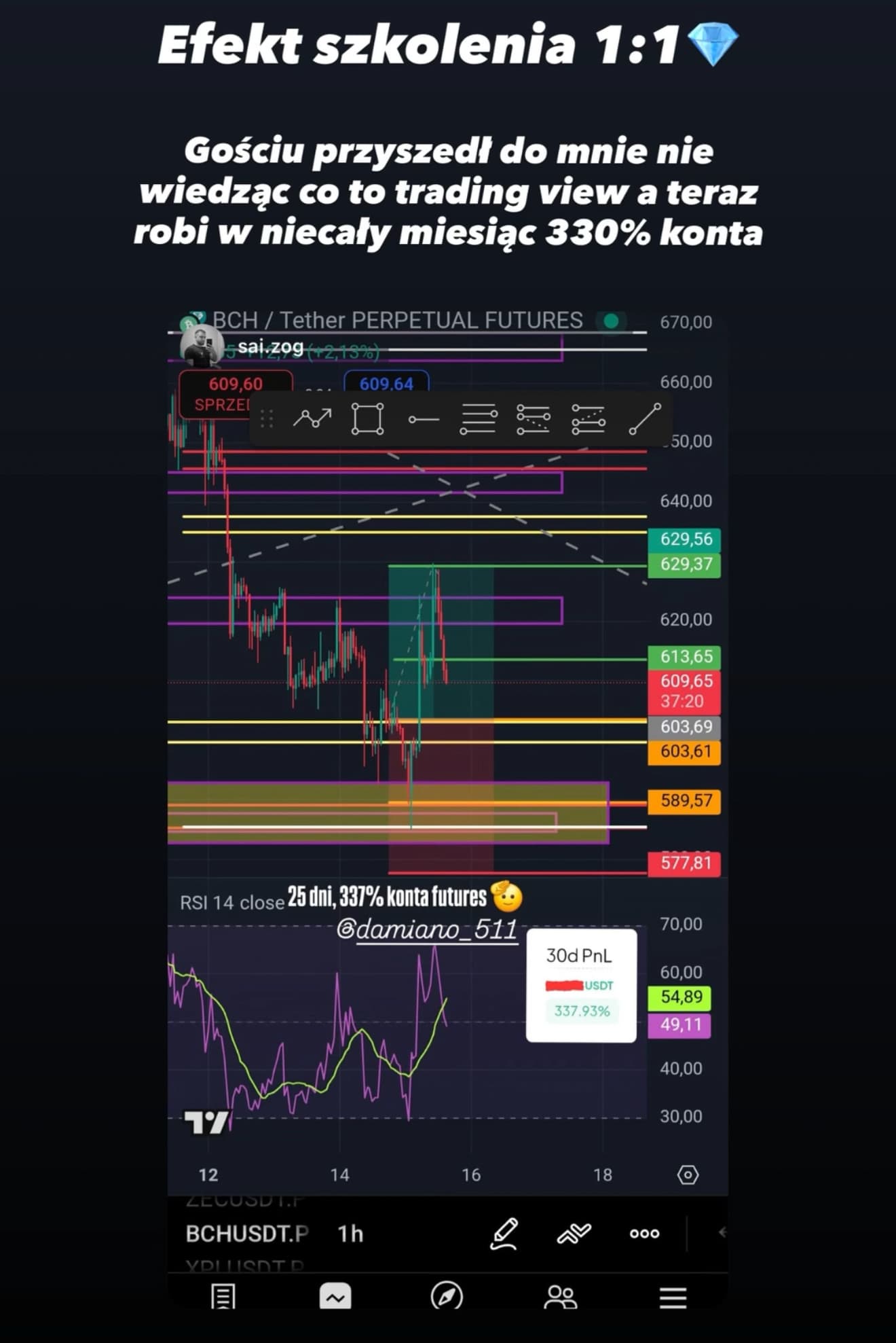 Zrzut ekranu wyniku konta z opisem wzrostu o 330% w 25 dni po szkoleniu 1:1